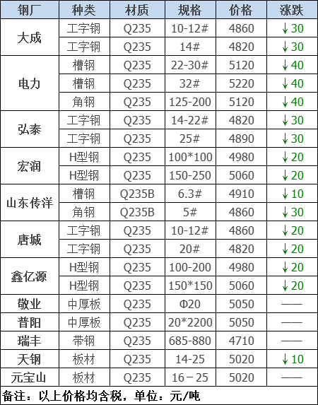 2021年12月13日鋼廠調(diào)價(jià)通知+12月13日全國(guó)鋼材實(shí)時(shí)價(jià)格！-鋼鐵行業(yè)資訊