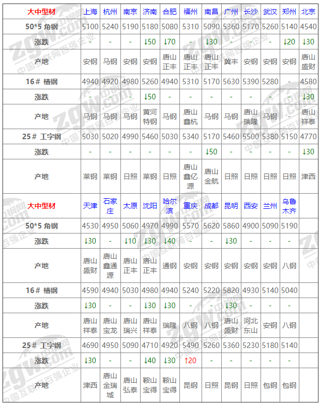 2021年12月13日鋼廠調(diào)價(jià)通知+12月13日全國(guó)鋼材實(shí)時(shí)價(jià)格！-鋼鐵行業(yè)資訊