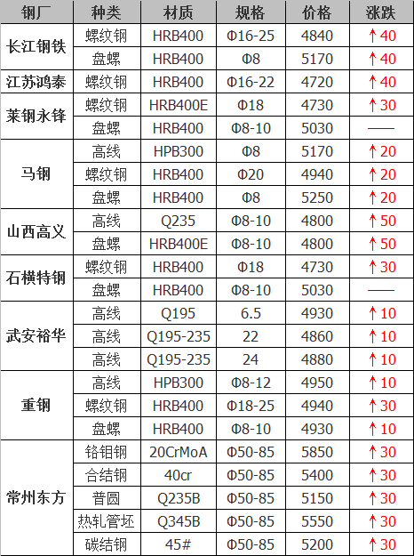 2021年12月14日鋼廠調(diào)價通知+12月14日全國鋼材實時價格！-鋼鐵行業(yè)資訊